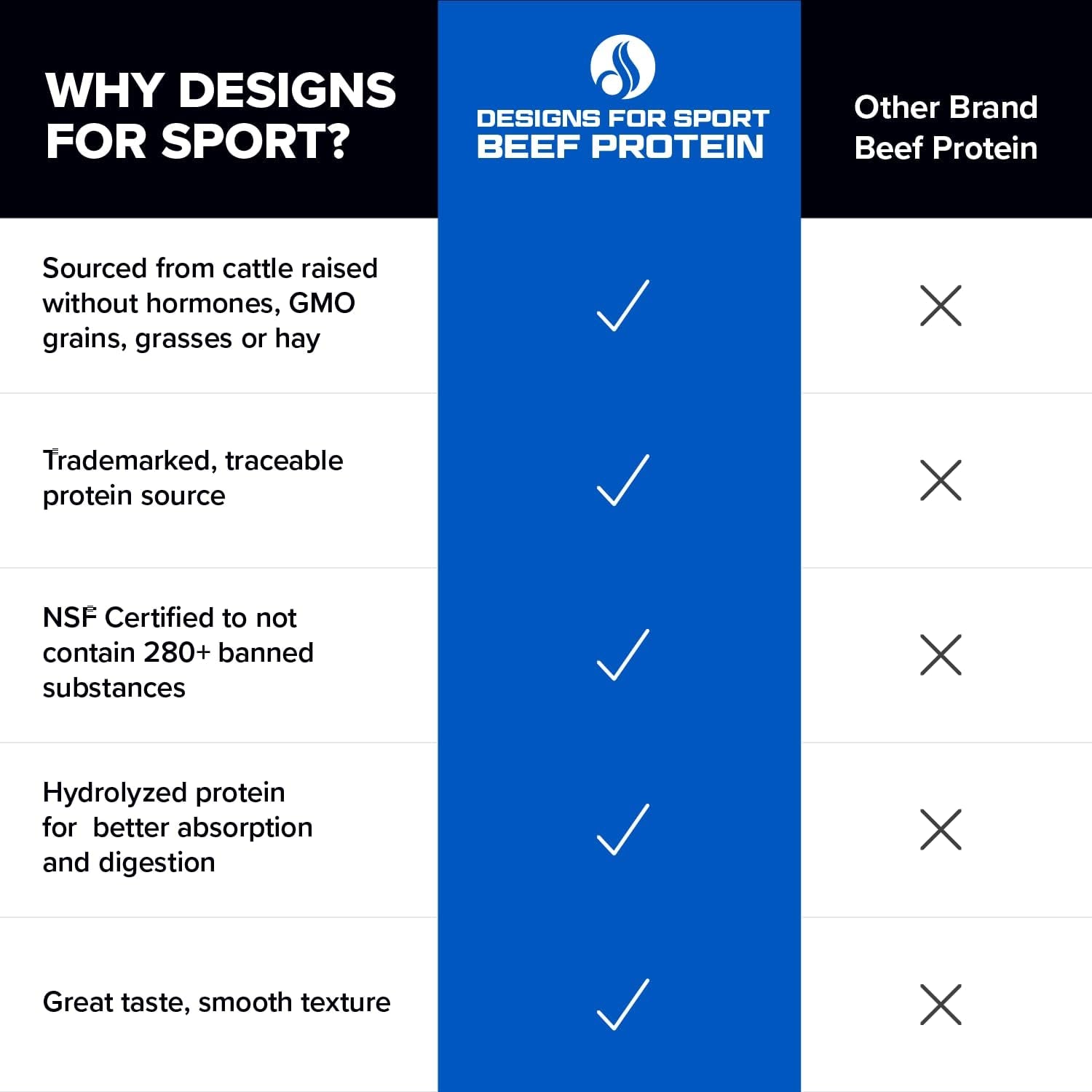 Designs for Sport Beef Protein Powder - NSF Certified for Sport Hydrolyzed Protein - Highly Absorbable with Amino Acids, Collagen Precursors - Bone Broth Protein for Athletes (Chocolate, 30 Servings)