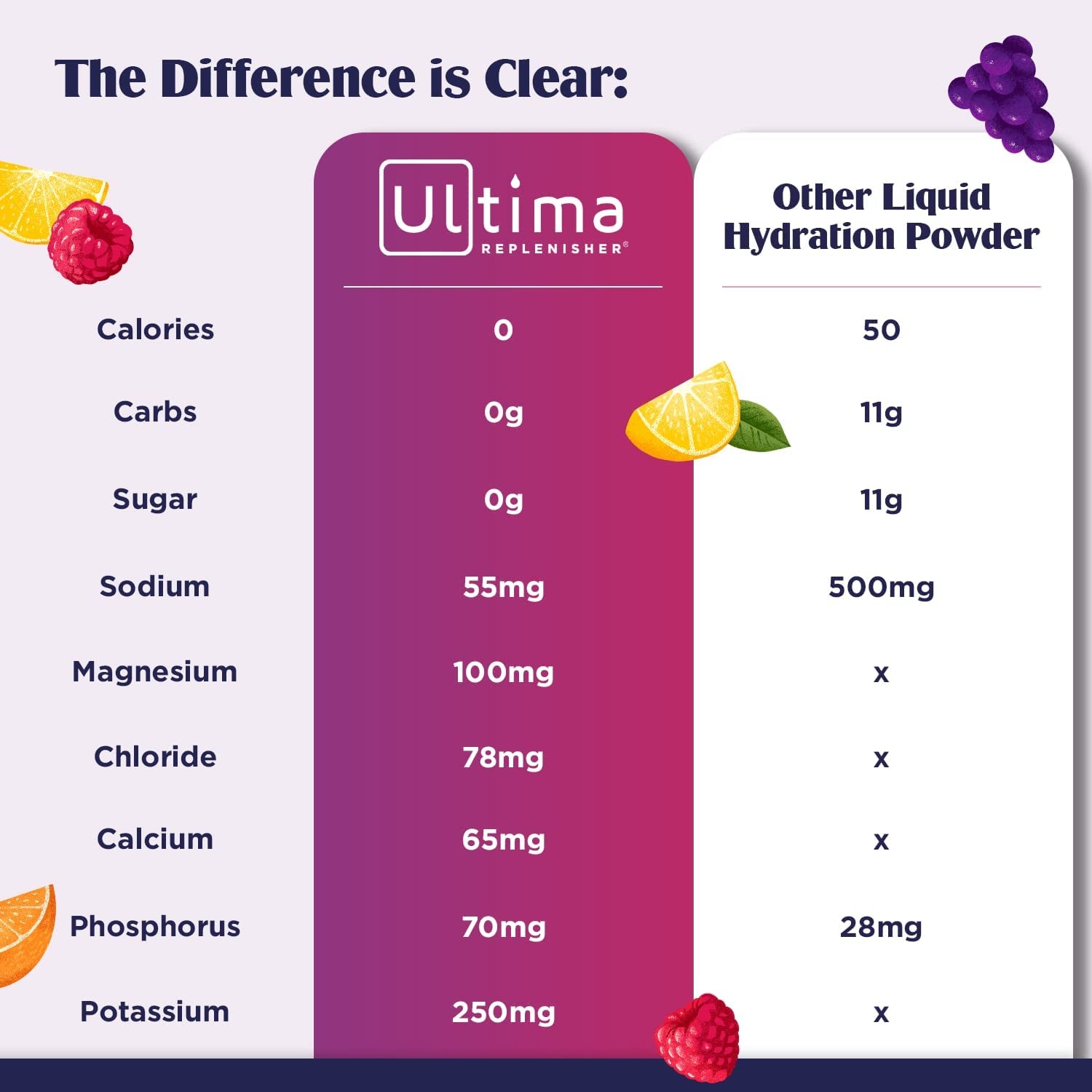 Ultima Replenisher Hydration Electrolyte Powder Bundle- Keto & Sugar Free- Feel Refreshed, Revitalized- Non GMO and Vegan Electrolyte Drink Mix- Lemonade and Grape, 90 Serving Canister