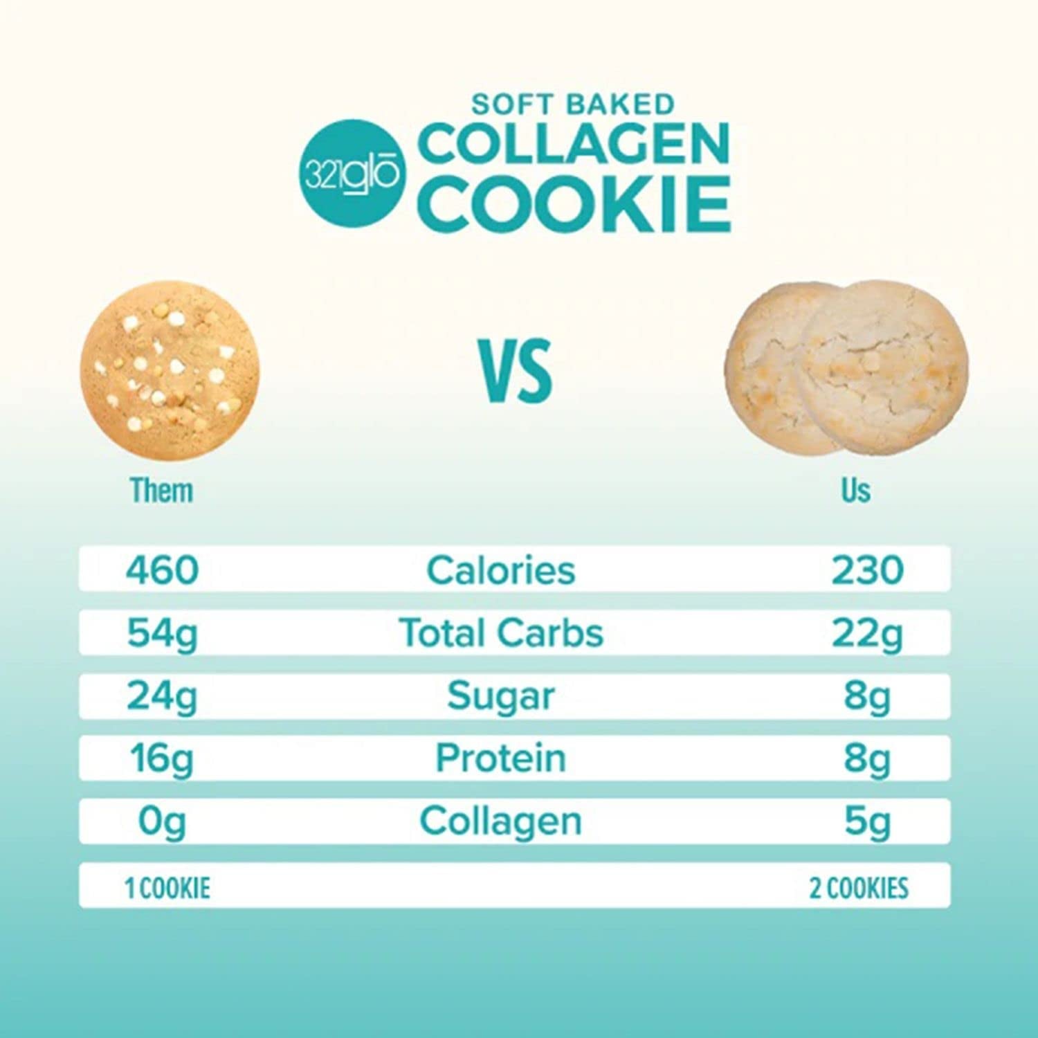 321Glo Collagen Cookies | Soft Baked, High Protein Cookies | Low Carb, Low Sugar | Keto Snack for Women, Men, & Kids | 6 Pack (White Chocolate Chip Macadamia)