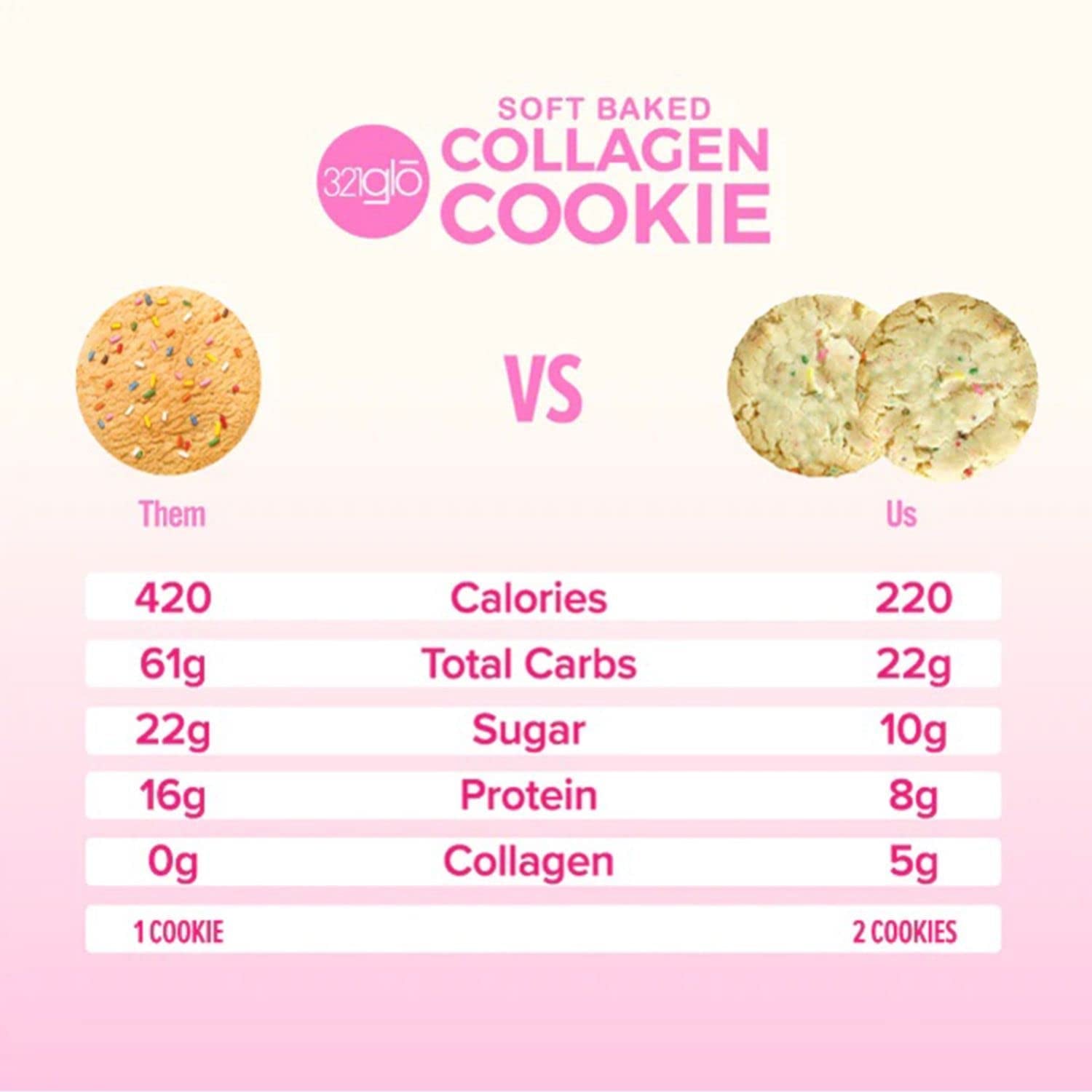 321Glo Collagen Cookies | Soft Baked, High Protein Cookies | Low Carb, Low Sugar | Keto Snack for Women, Men, & Kids | 6 Pack (Birthday Cake)