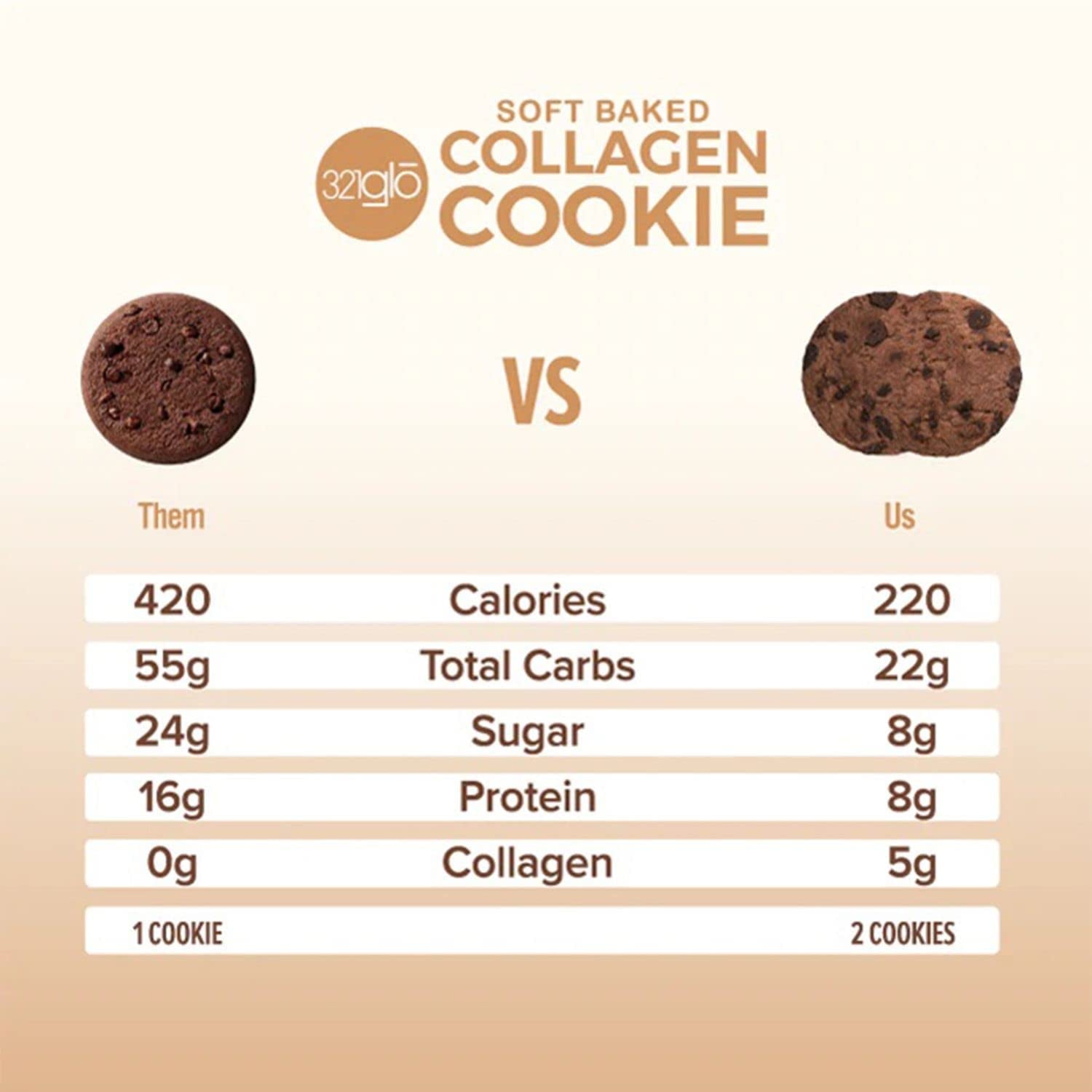 321Glo Collagen Cookies | Soft Baked, High Protein Cookies | Low Carb, Low Sugar | Keto Snack for Women, Men, & Kids | 6 Pack (Chocolate Chocolate Chip)