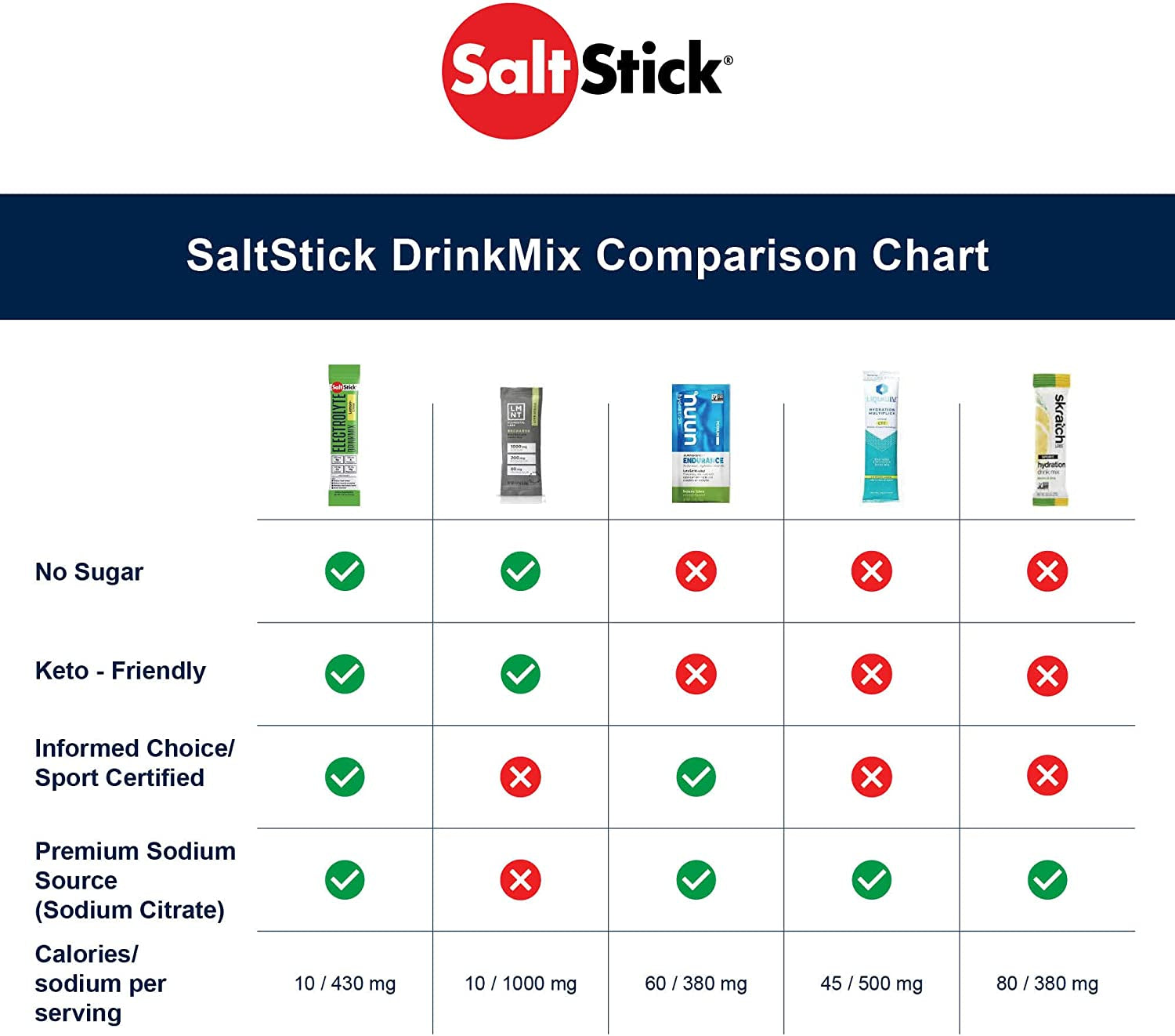 Saltstick Drinkmix Electrolyte Powder Sugar Free | Zero Sugar Electrolyte Drink Mix for Hydration | No Artificial Sweeteners | Lemon Lime | 40 Servings