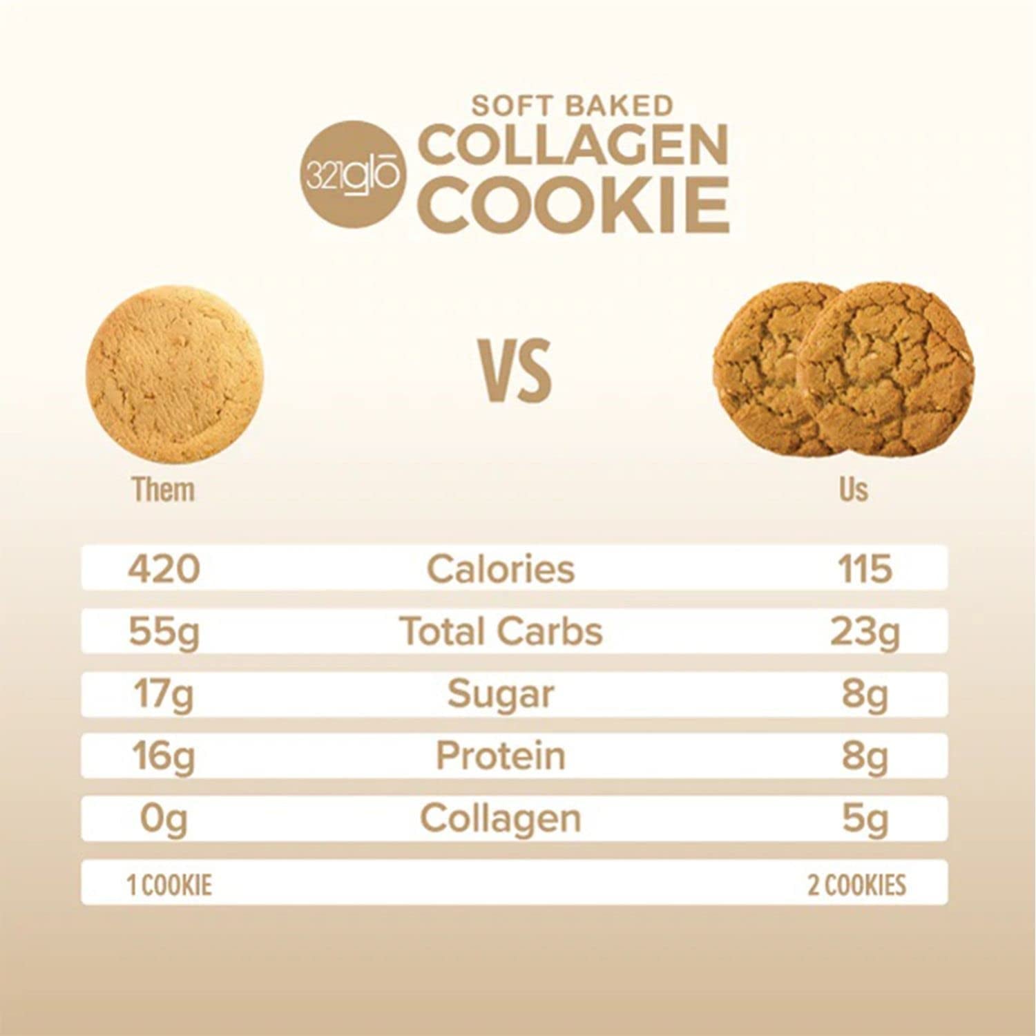 321Glo Collagen Cookies | Soft Baked, High Protein Cookies | Low Carb, Low Sugar | Keto Snack for Women, Men, & Kids | 6 Pack (Peanut Butter)