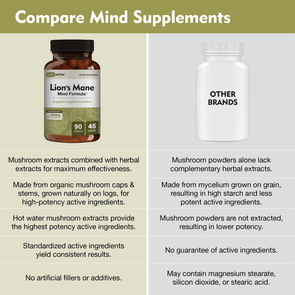 Lion’S Mane Mind Formula by Dailynutra - Nootropic Supplement for Cognitive Brain Health | Organic Mushroom Extract with Bacopa, Gingko, and Gota Kola (90 Capsules)