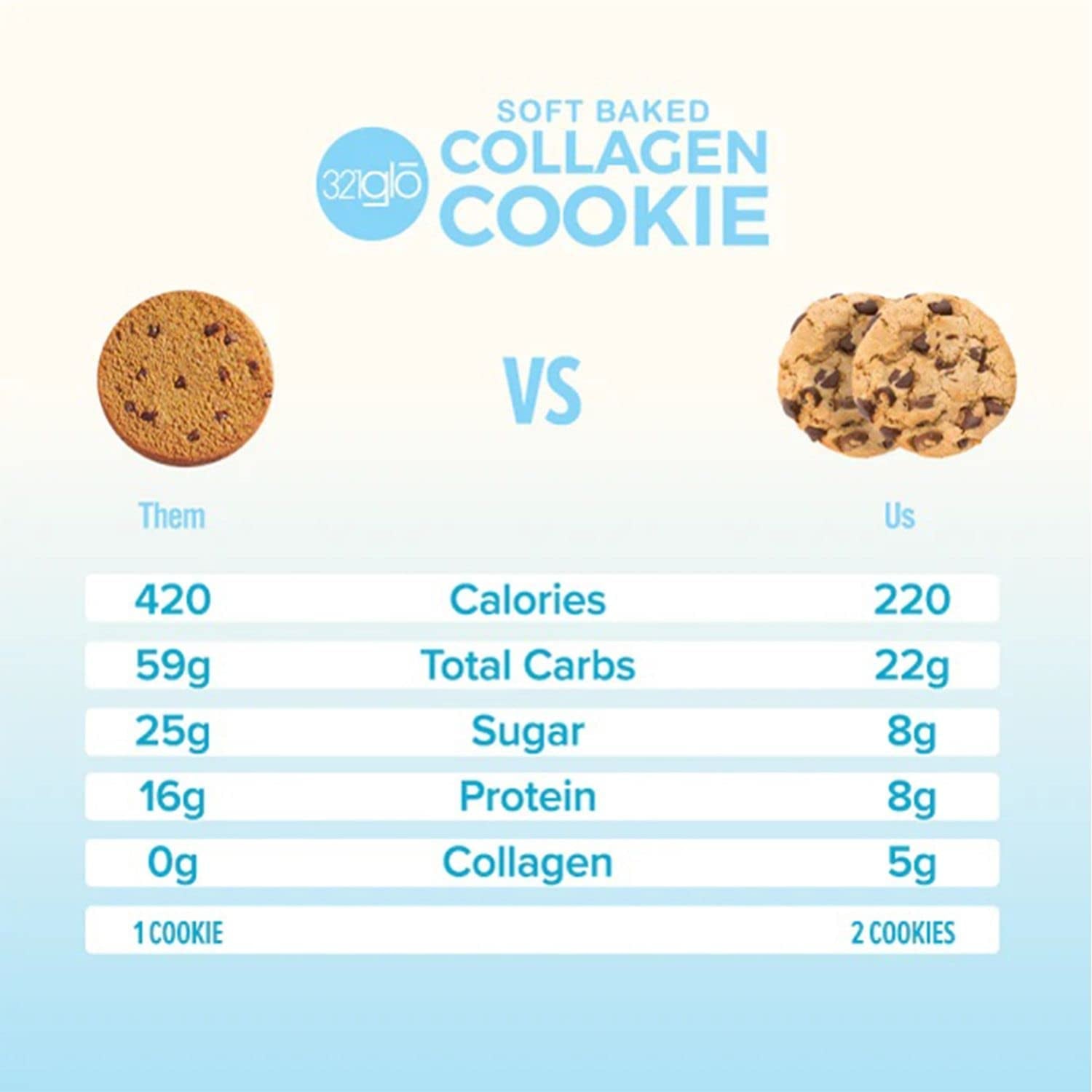 321Glo Collagen Cookies | Soft Baked, High Protein Cookies | Low Carb, Low Sugar | Keto Snack for Women, Men, & Kids | 12 Pack (Chocolate Chip)