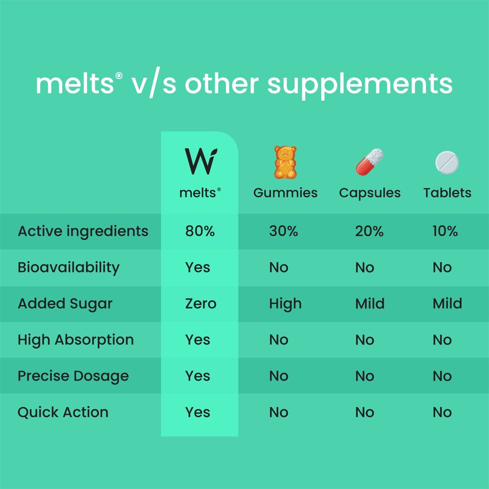 Wellbeing Nutrition Melts Vegan Vitamin B12 (Methylcobalamin), Folate (5-MTHF), Brahmi (Bacopa Monnieri), Curcumin -30 Oral Thin Strips