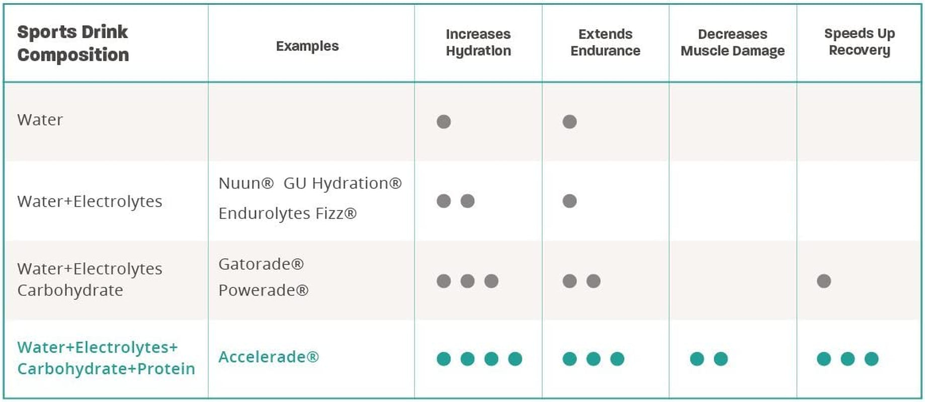 Accelerade Pacifichealth, All Natural Sport Hydration Drink Mix with Protein, Carbs, and Electrolytes for Superior Energy Replenishment - Net Wt. 2.06 Lb, 30 Serving (Lemon Lime) with Shaker