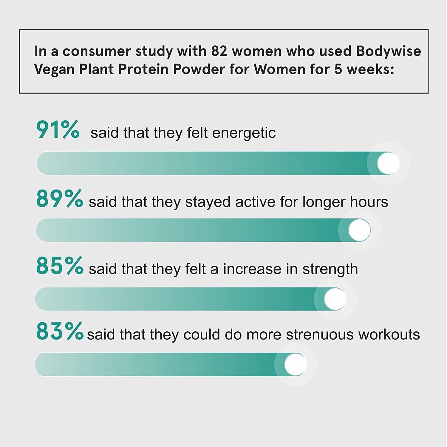 Metrol Be Bodywise Vegan Plant Protein Powder for Women | Made with Pea,Moong Bean & Whole Algae Protein | Helps Muscle Toning & Bone Density Improvement | 100% Vegetarian | Gluten Free | 500 Grams